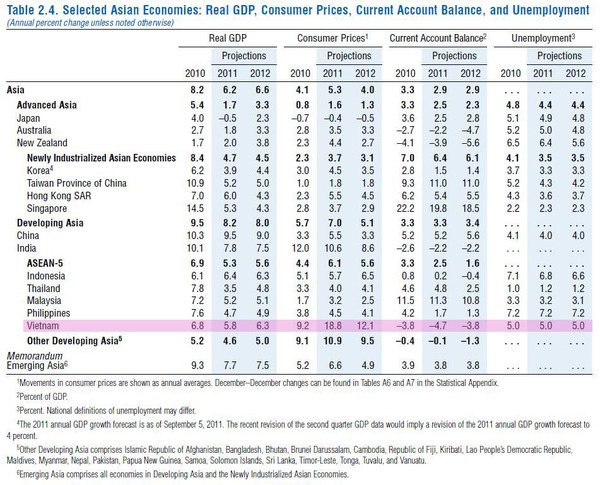 IMF forecast table2-4_2011_09.jpg